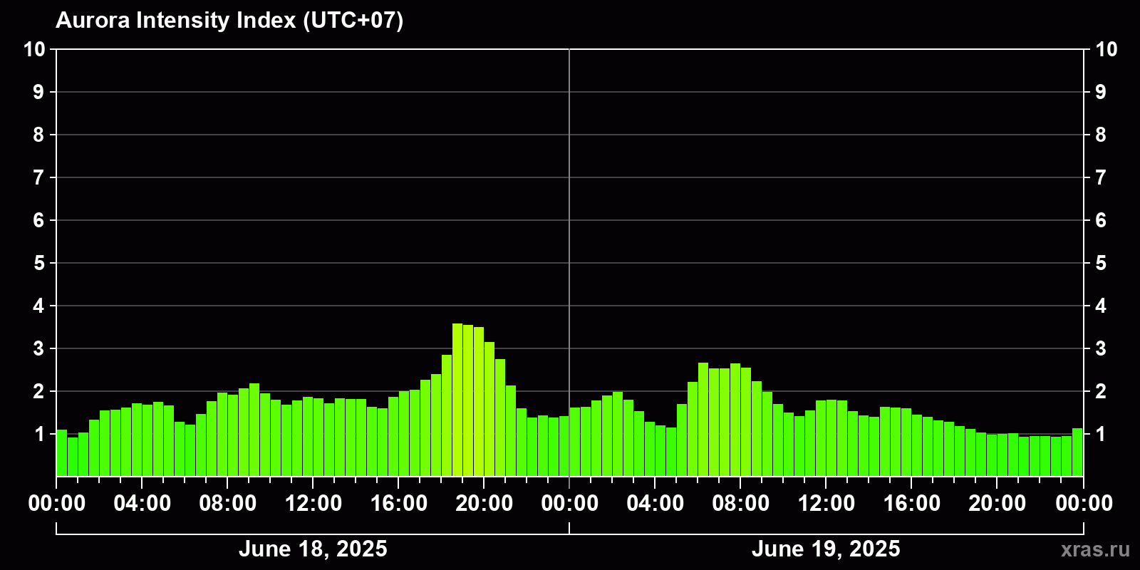 Polar auroras over the past 2 days