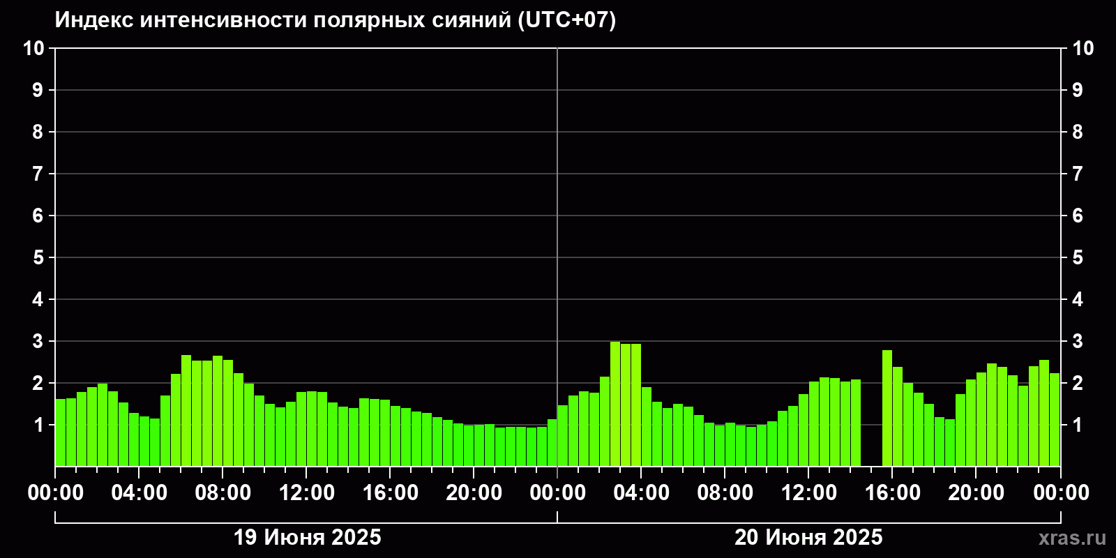 Полярные сияния за последние 2 суток