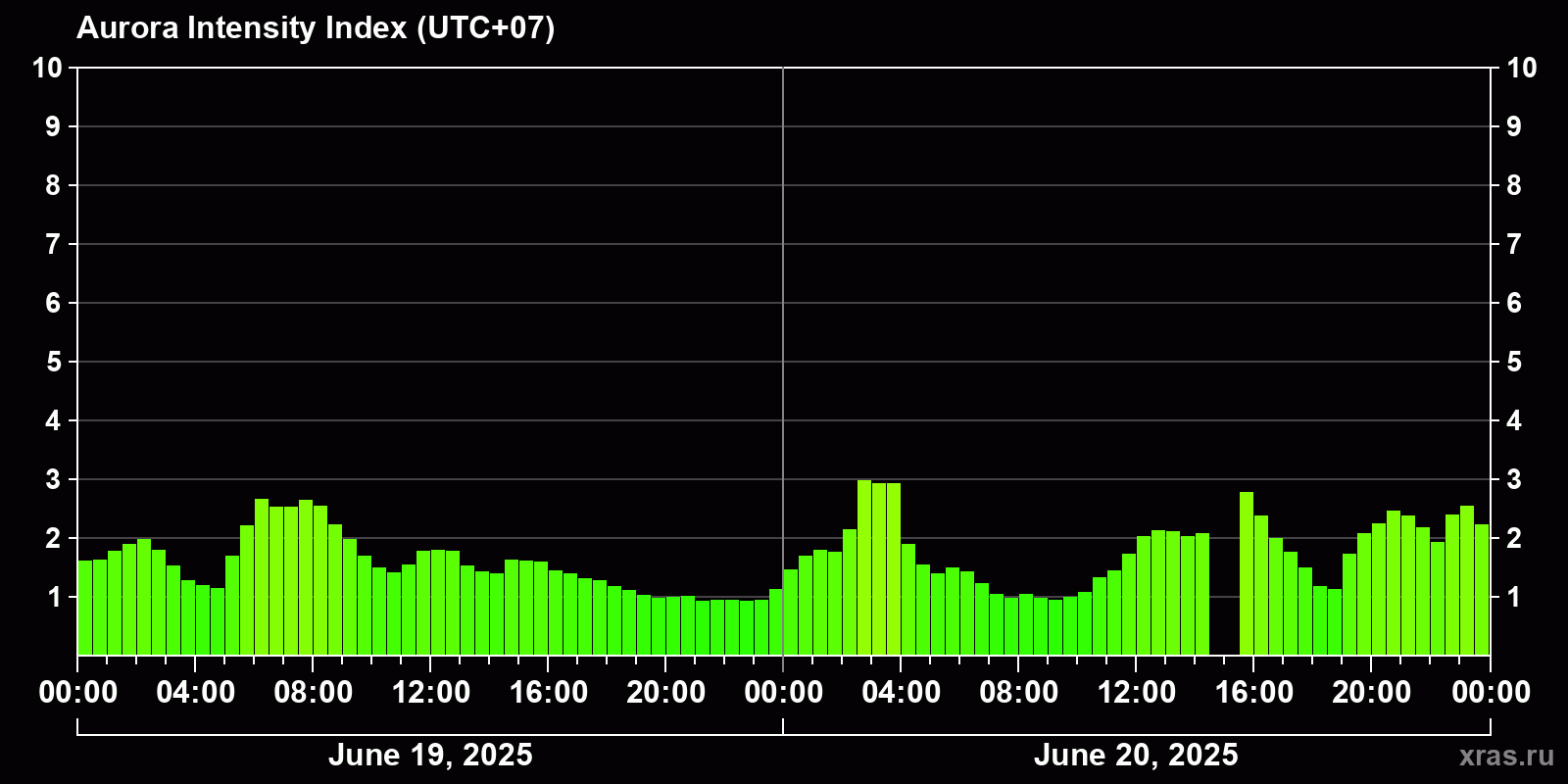 Polar auroras over the past 2 days
