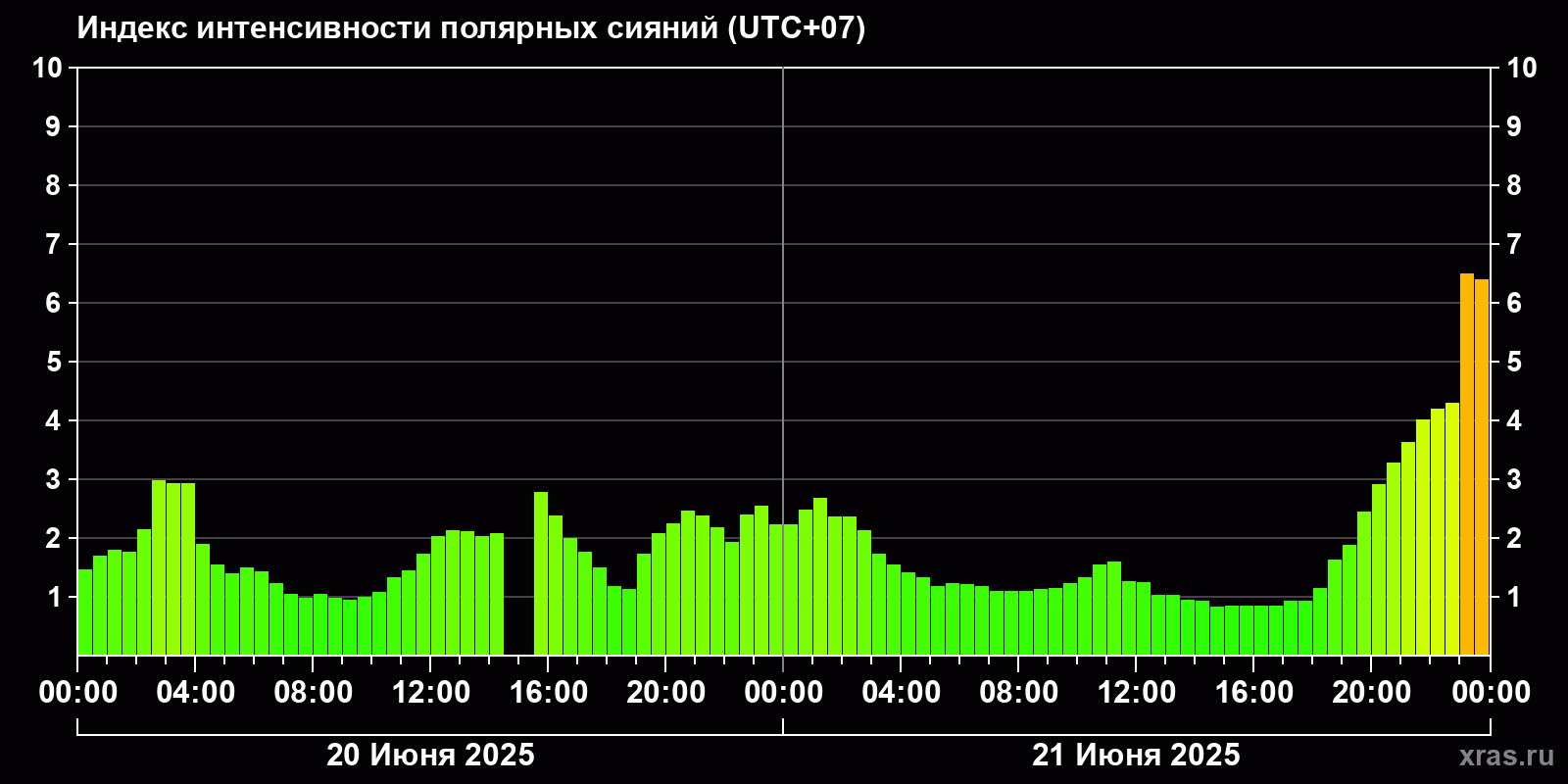 Полярные сияния за последние 2 суток