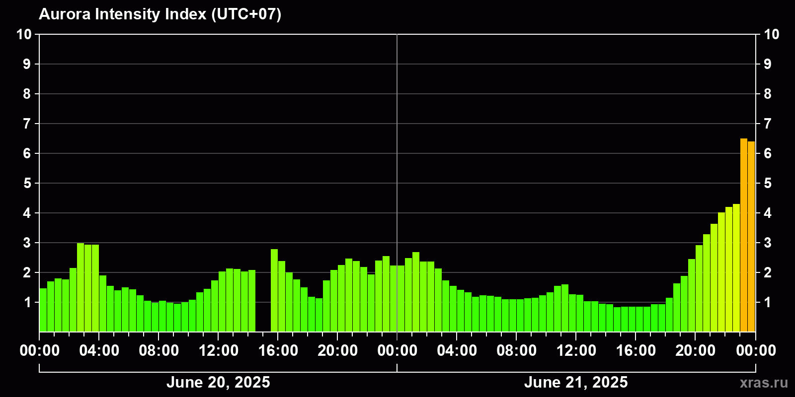 Polar auroras over the past 2 days