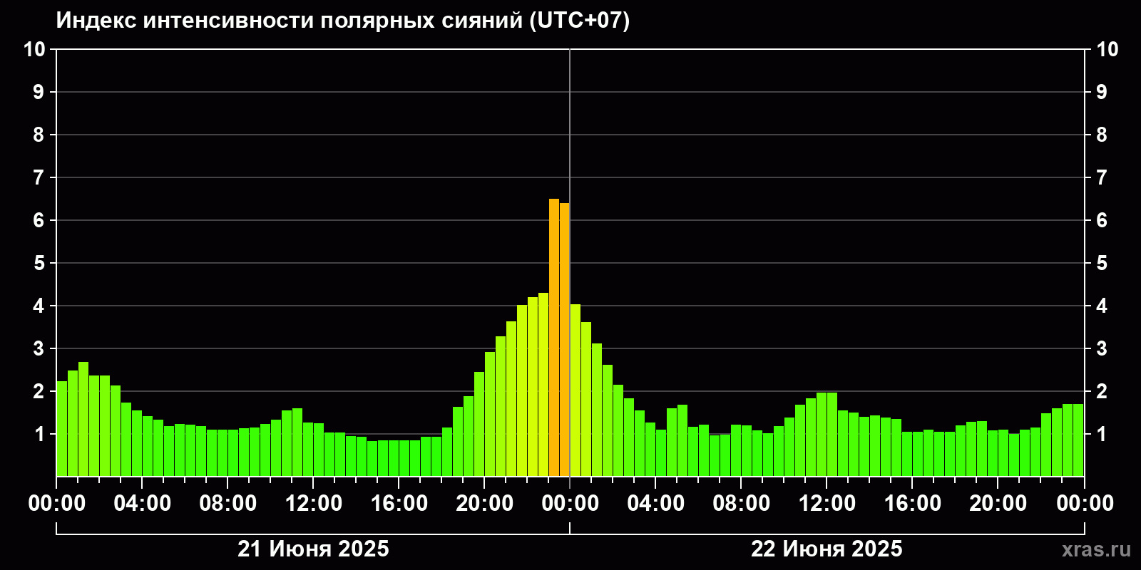 Полярные сияния за последние 2 суток