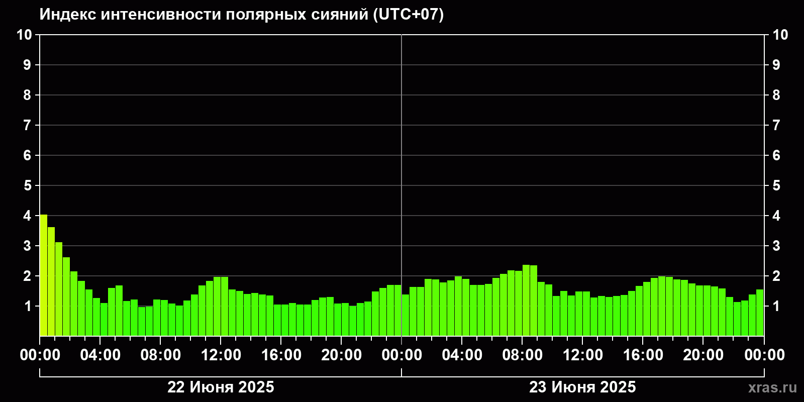 Полярные сияния за последние 2 суток