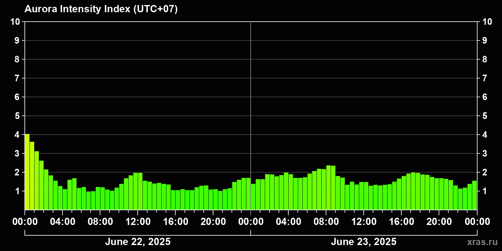 Polar auroras over the past 2 days