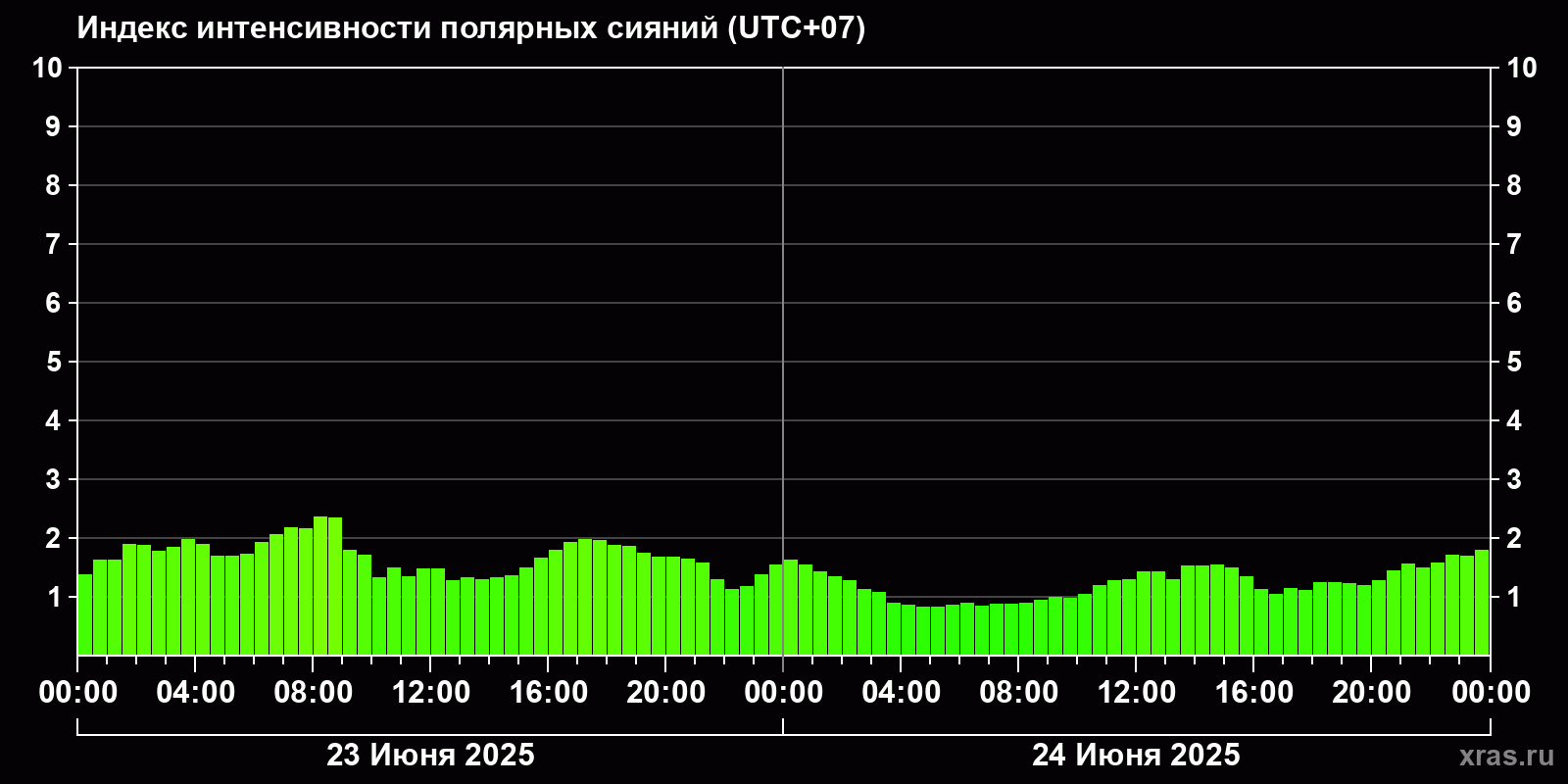 Полярные сияния за последние 2 суток