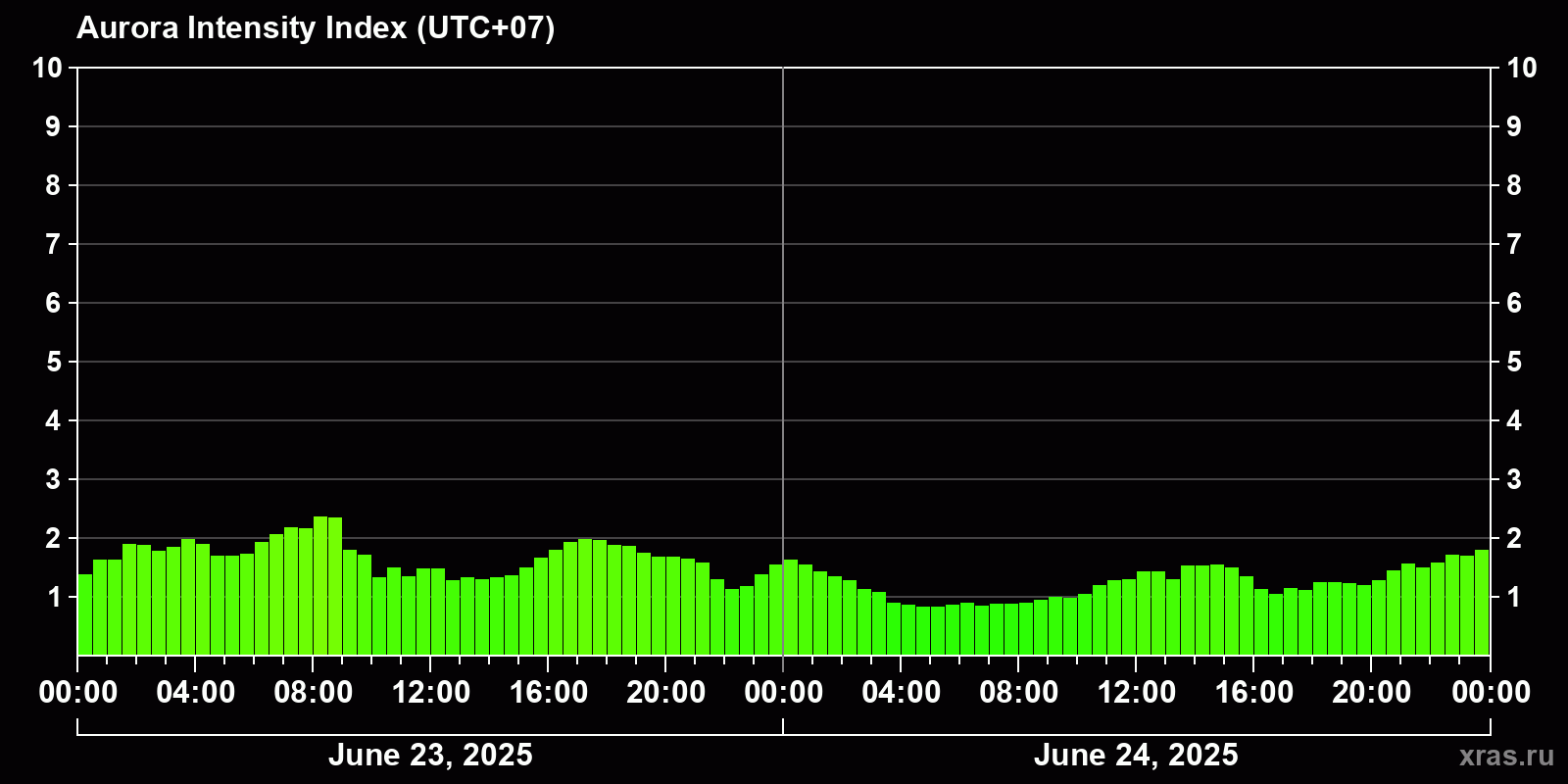 Polar auroras over the past 2 days