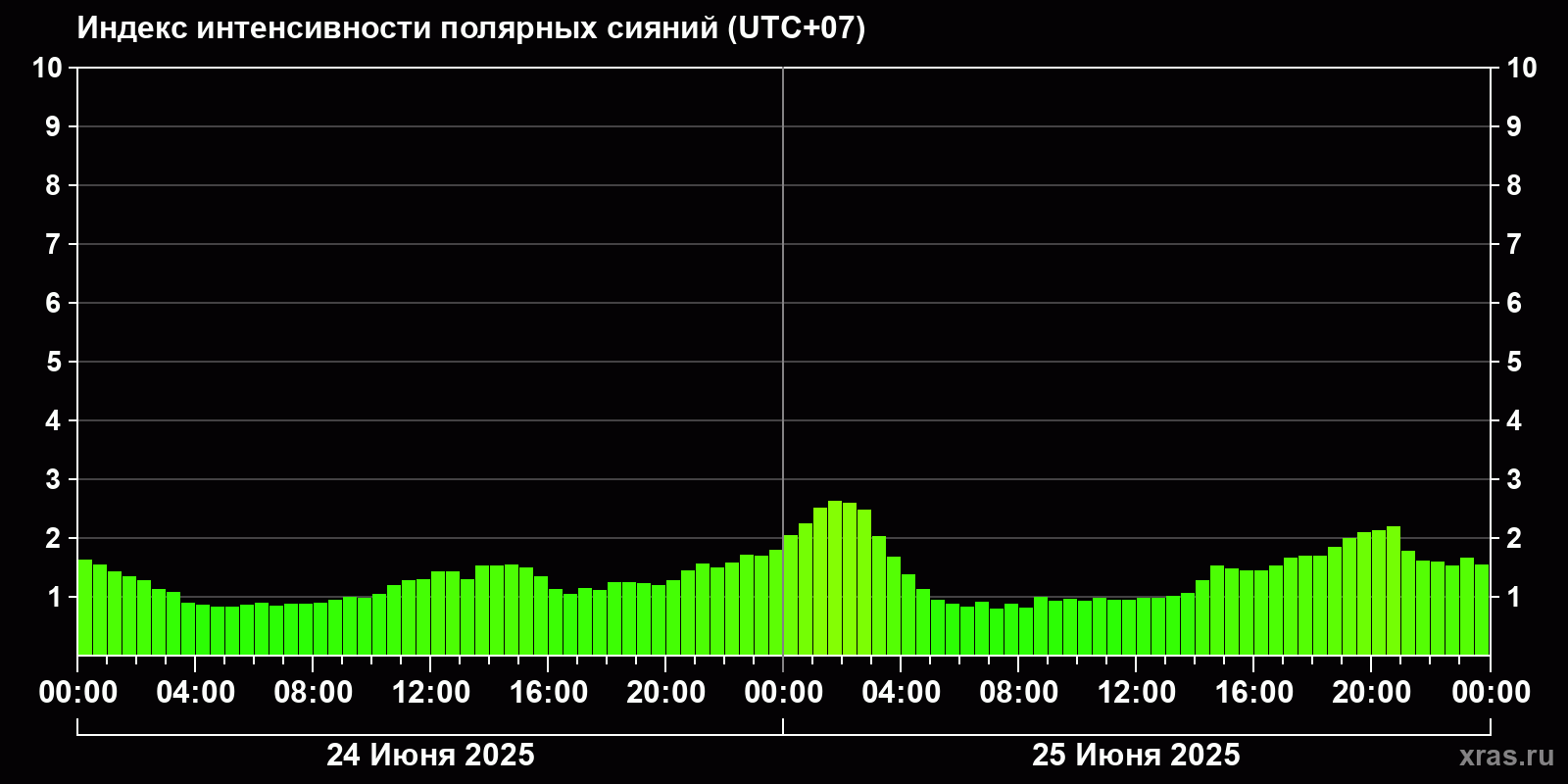 Полярные сияния за последние 2 суток