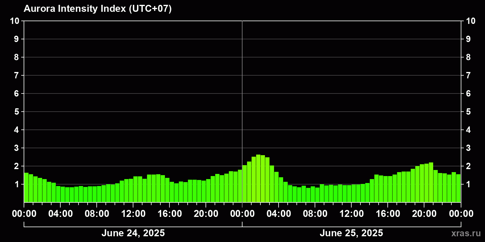 Polar auroras over the past 2 days