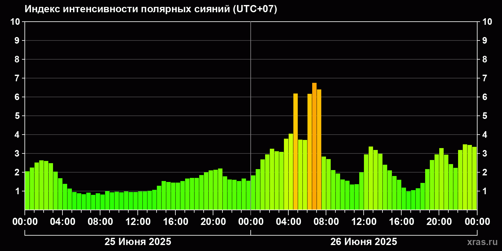 Полярные сияния за последние 2 суток
