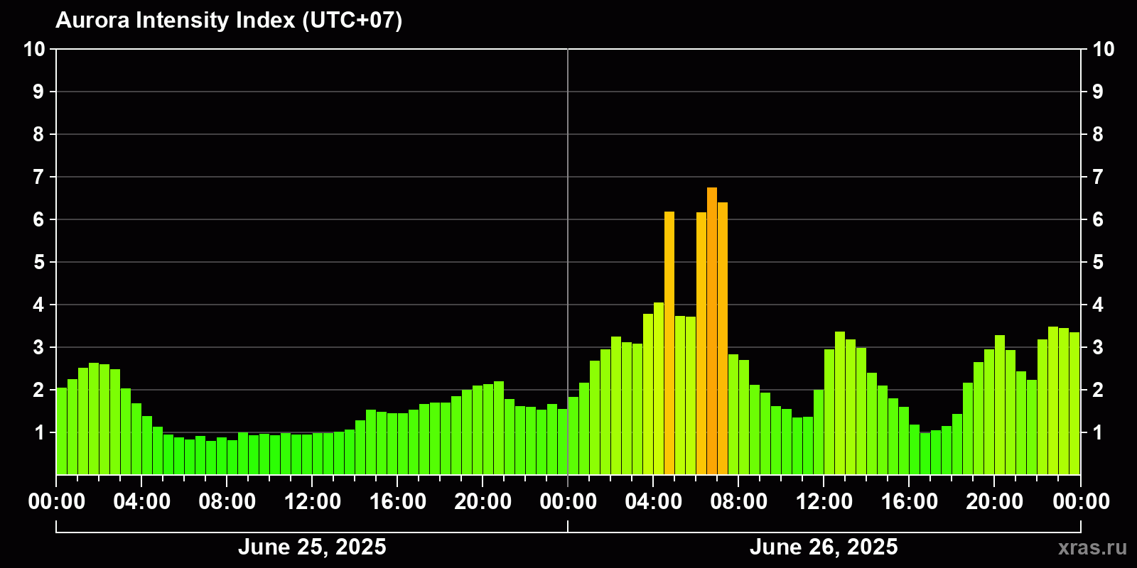 Polar auroras over the past 2 days