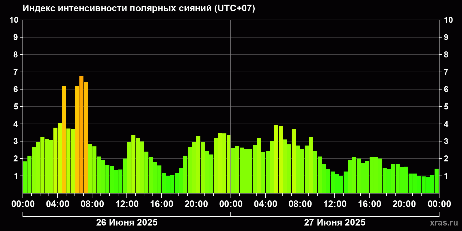 Полярные сияния за последние 2 суток