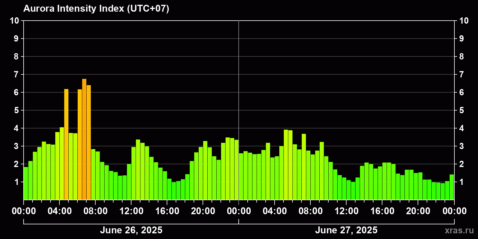 Polar auroras over the past 2 days