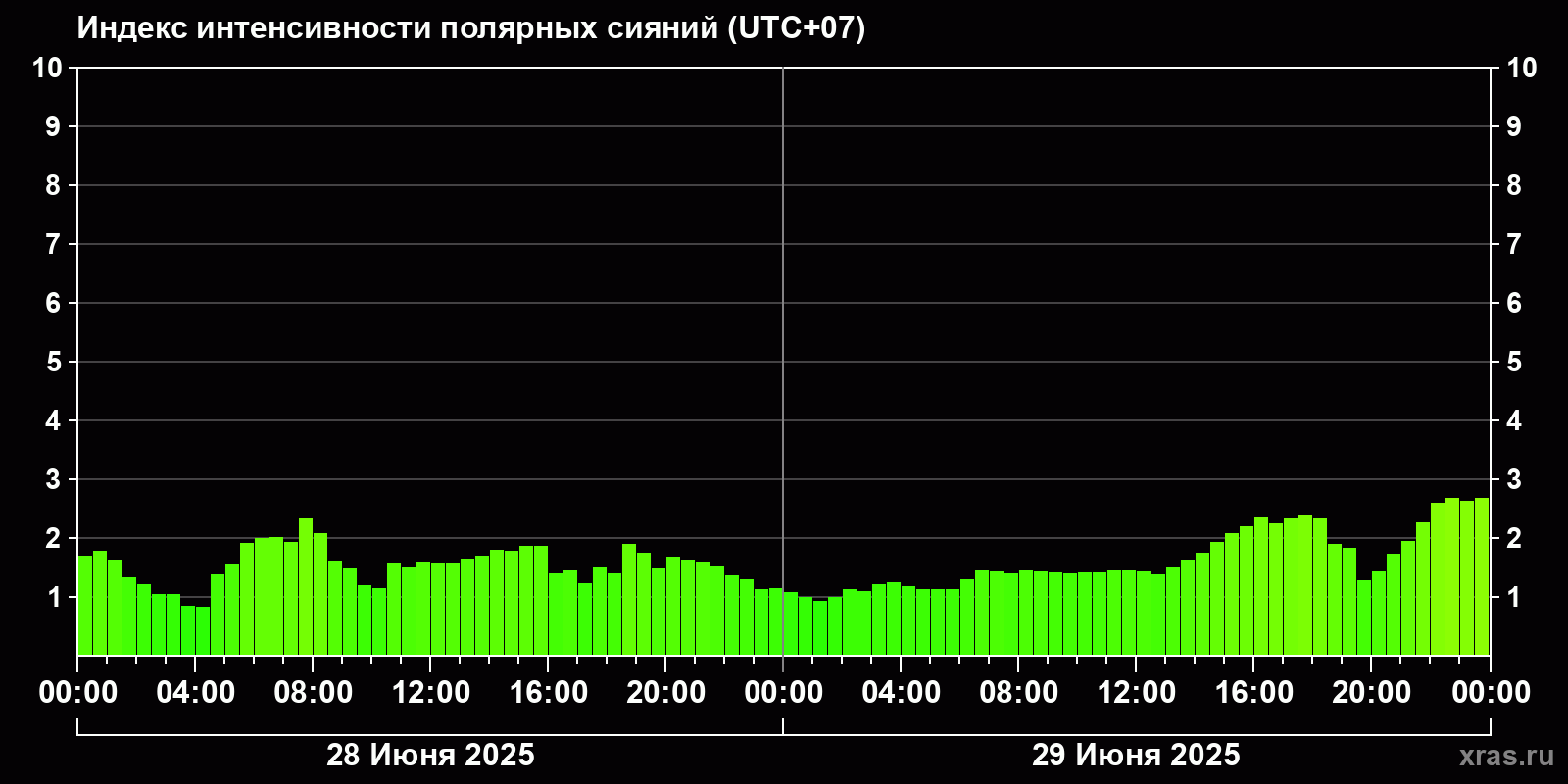 Полярные сияния за последние 2 суток
