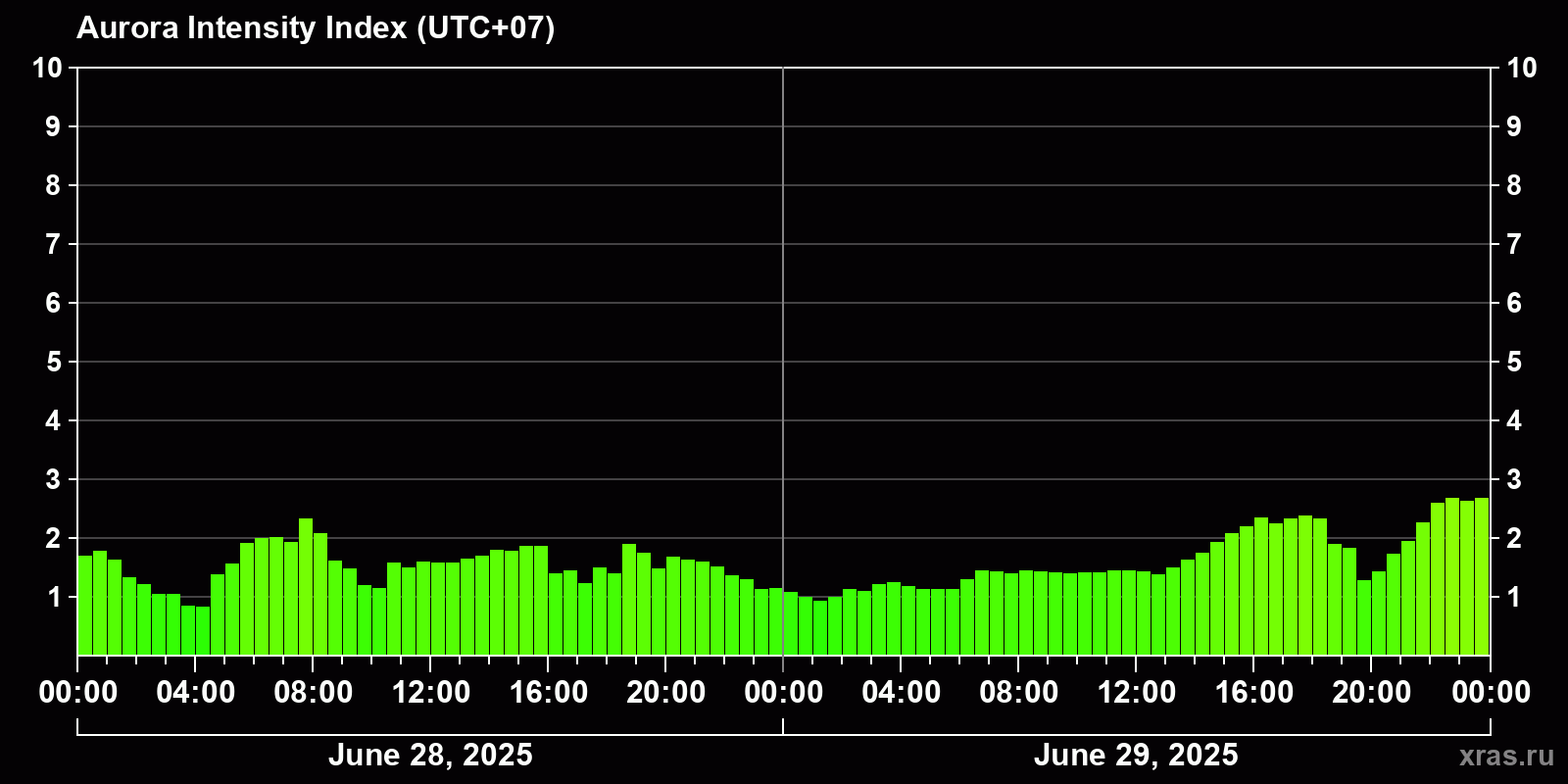 Polar auroras over the past 2 days