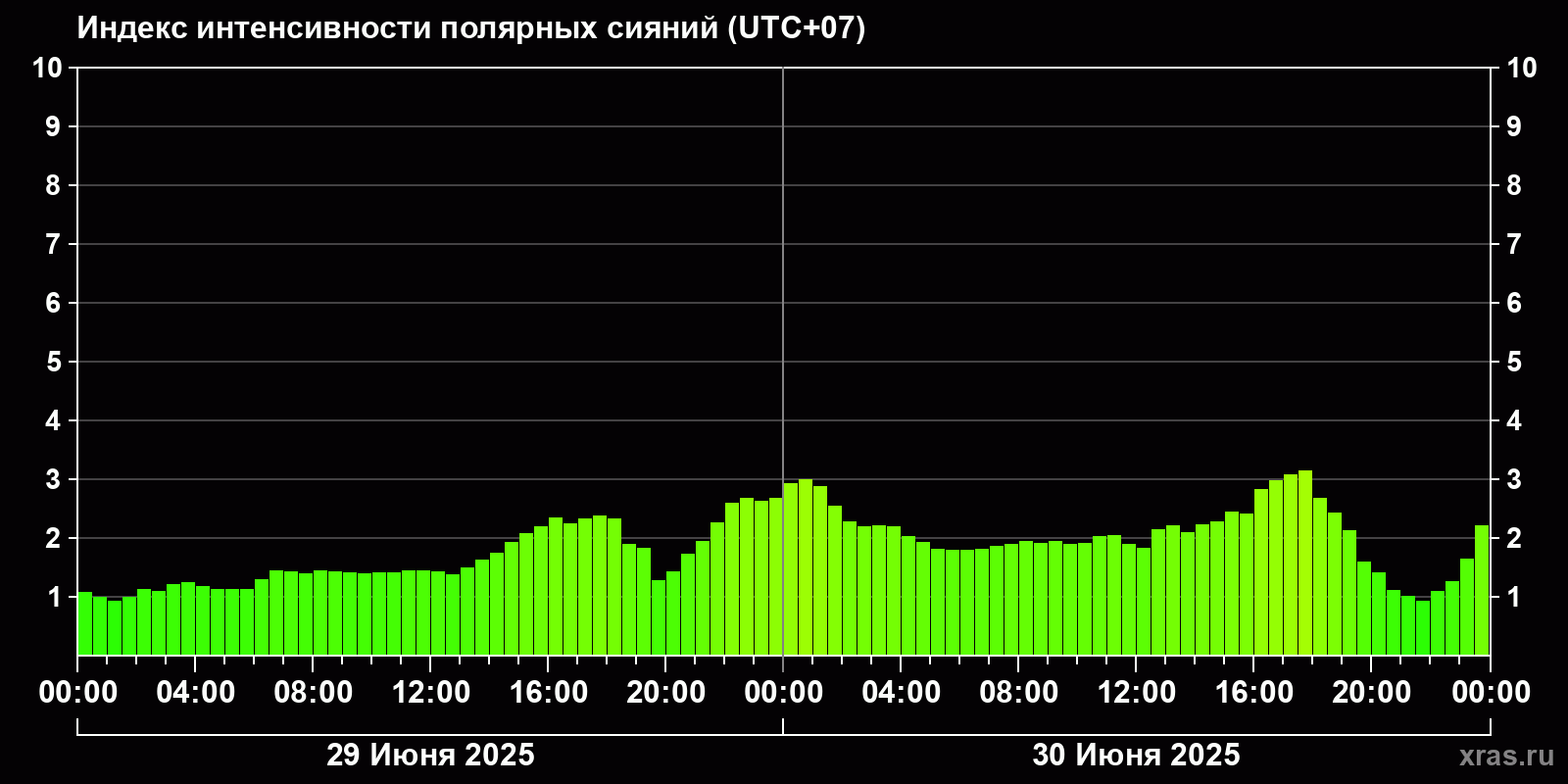 Полярные сияния за последние 2 суток