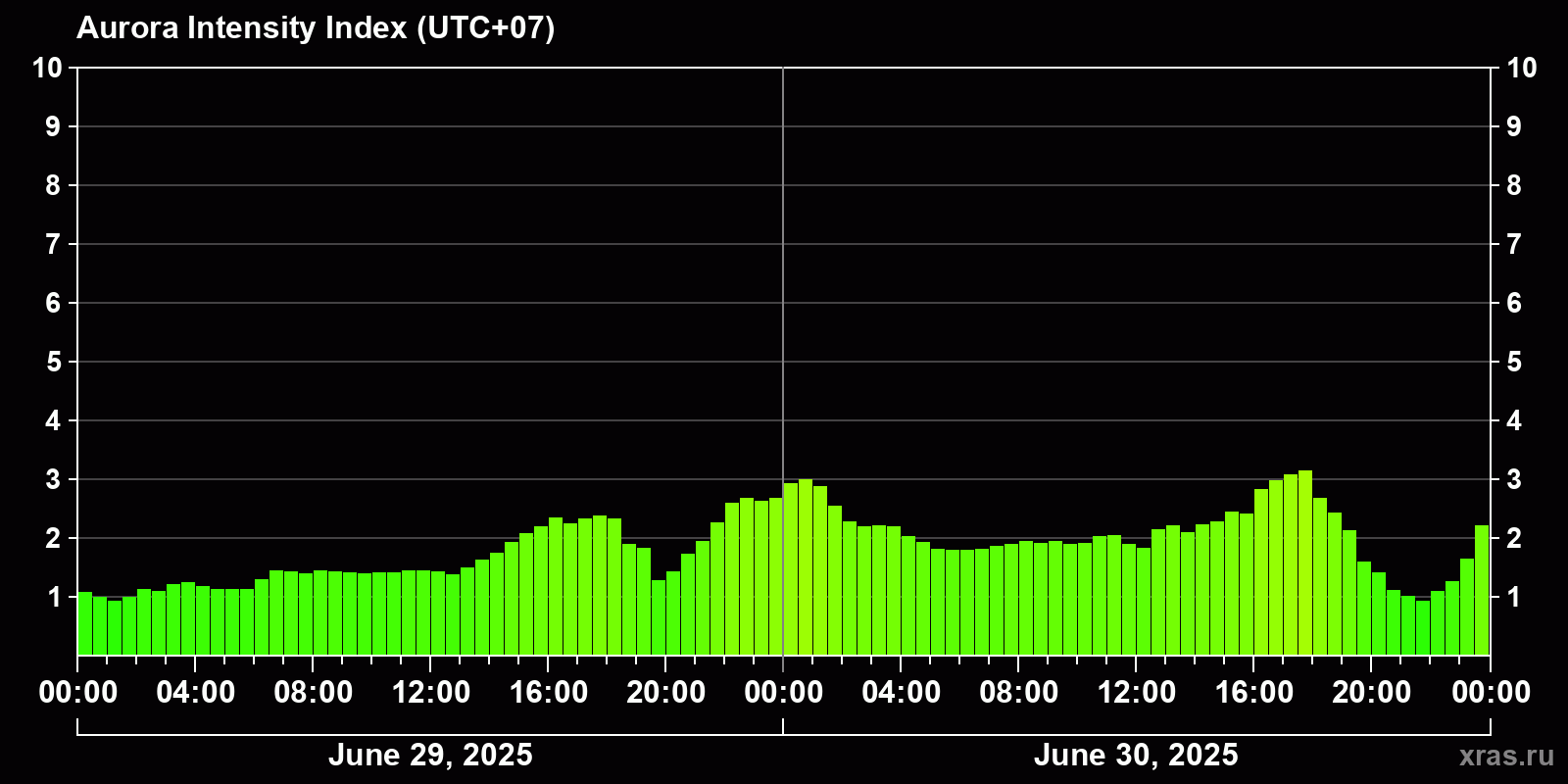 Polar auroras over the past 2 days