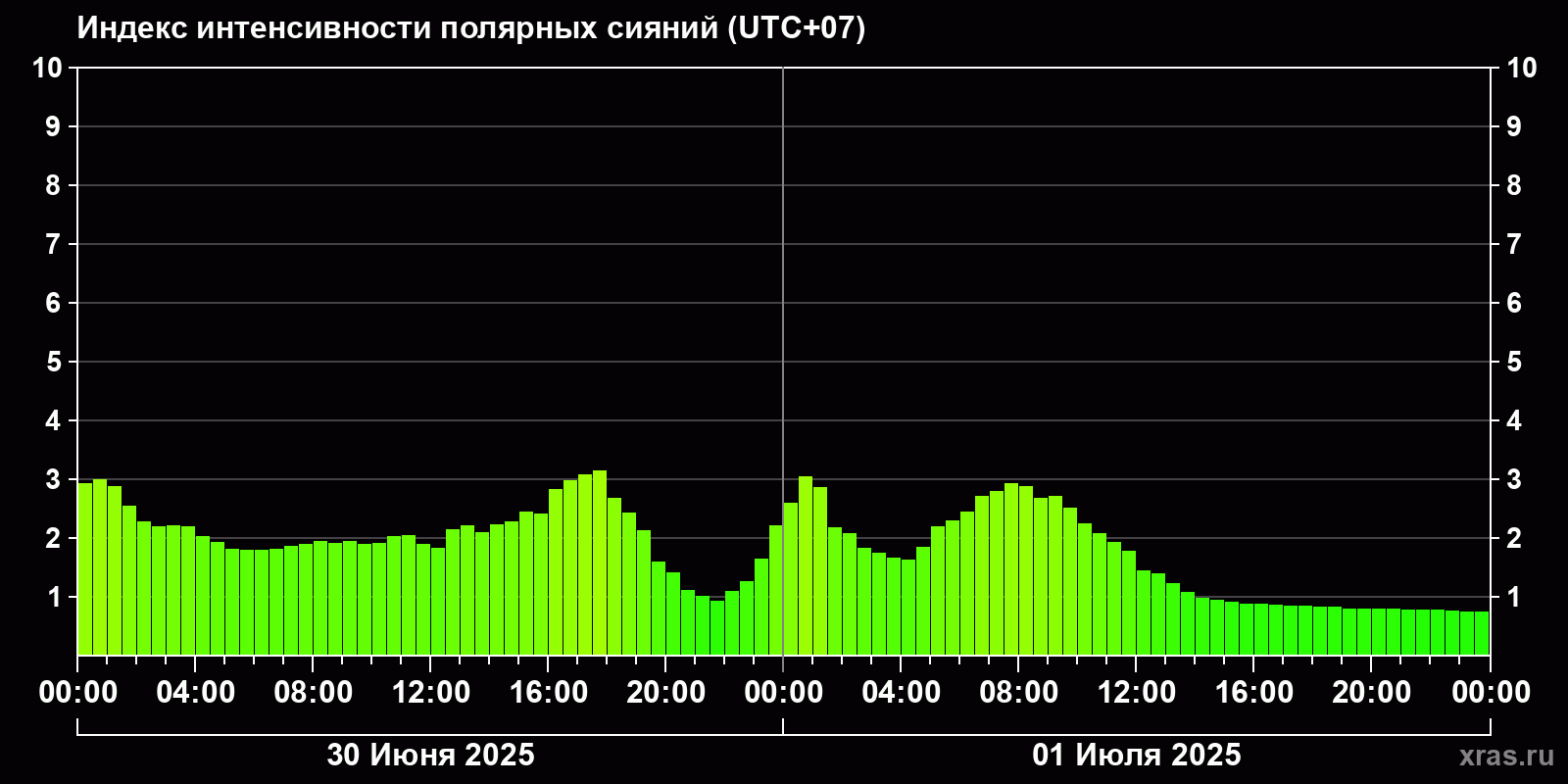 Полярные сияния за последние 2 суток