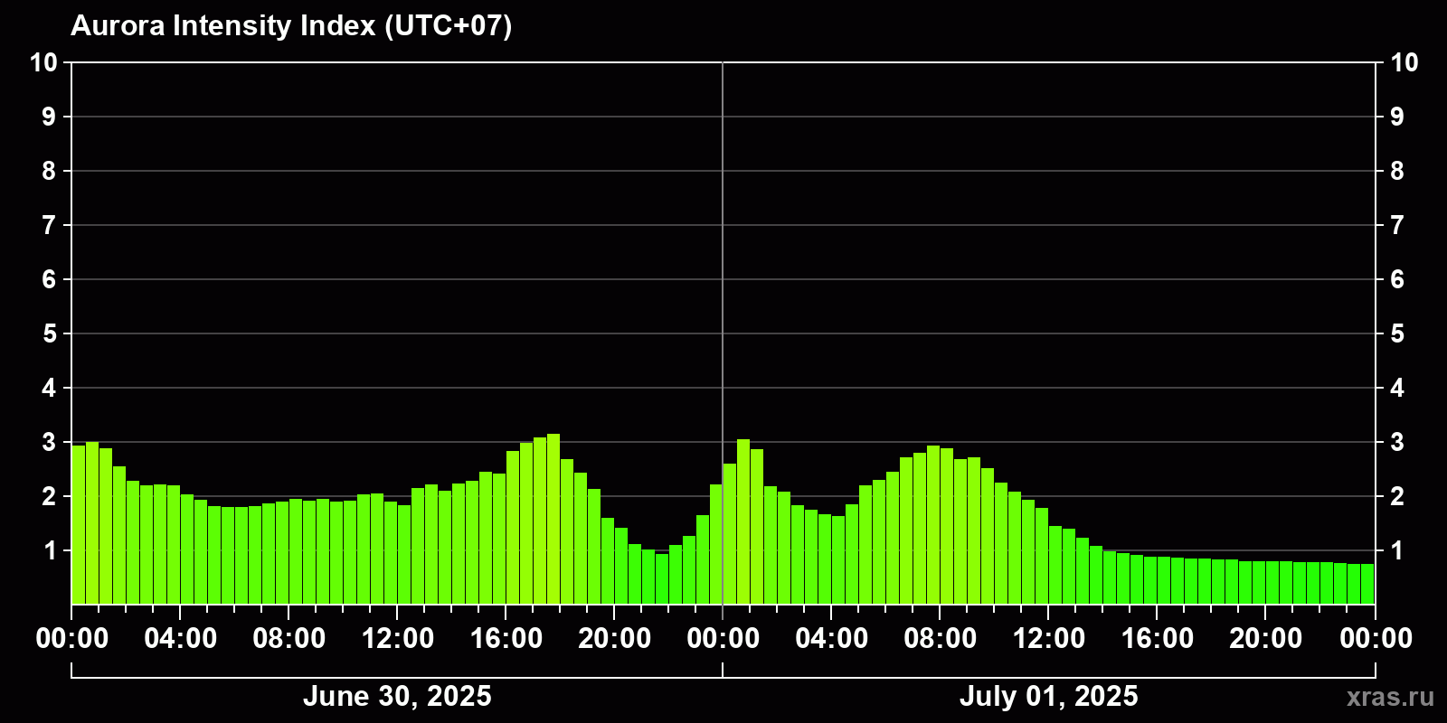 Polar auroras over the past 2 days