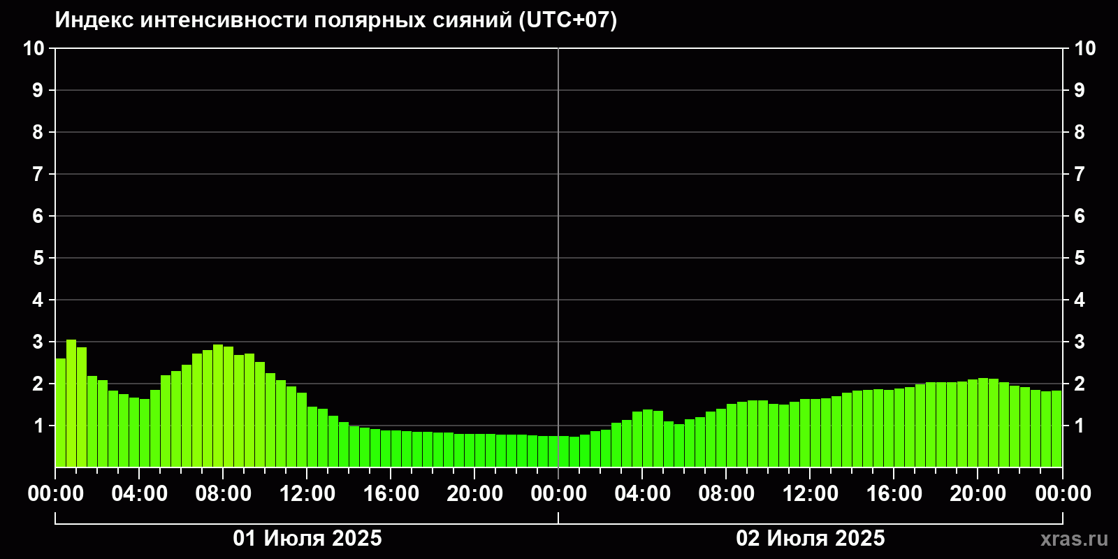 Полярные сияния за последние 2 суток