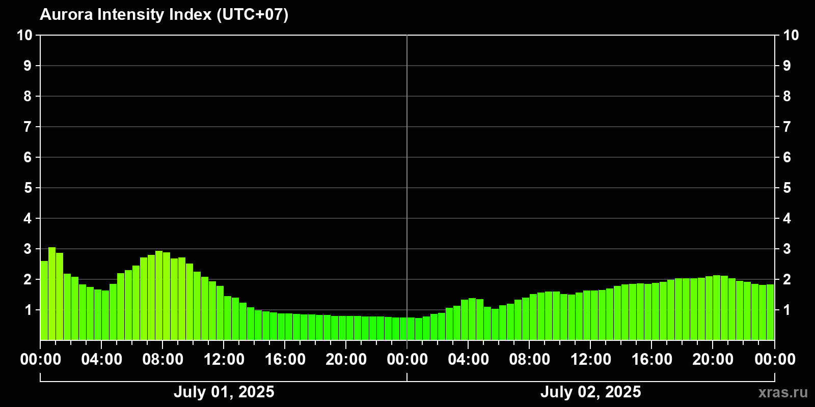 Polar auroras over the past 2 days