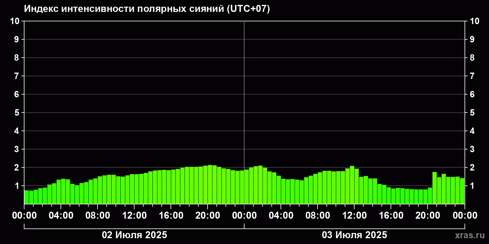 Полярные сияния за последние 2 суток