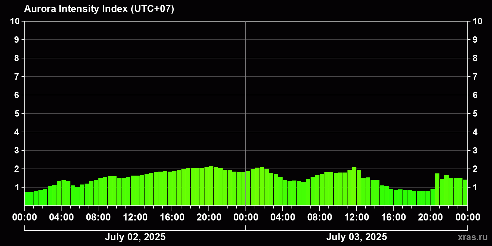 Polar auroras over the past 2 days