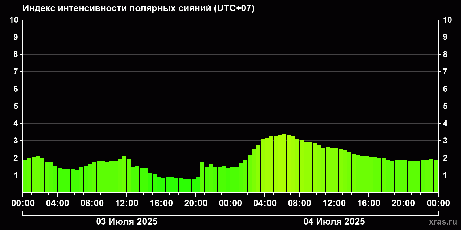Полярные сияния за последние 2 суток
