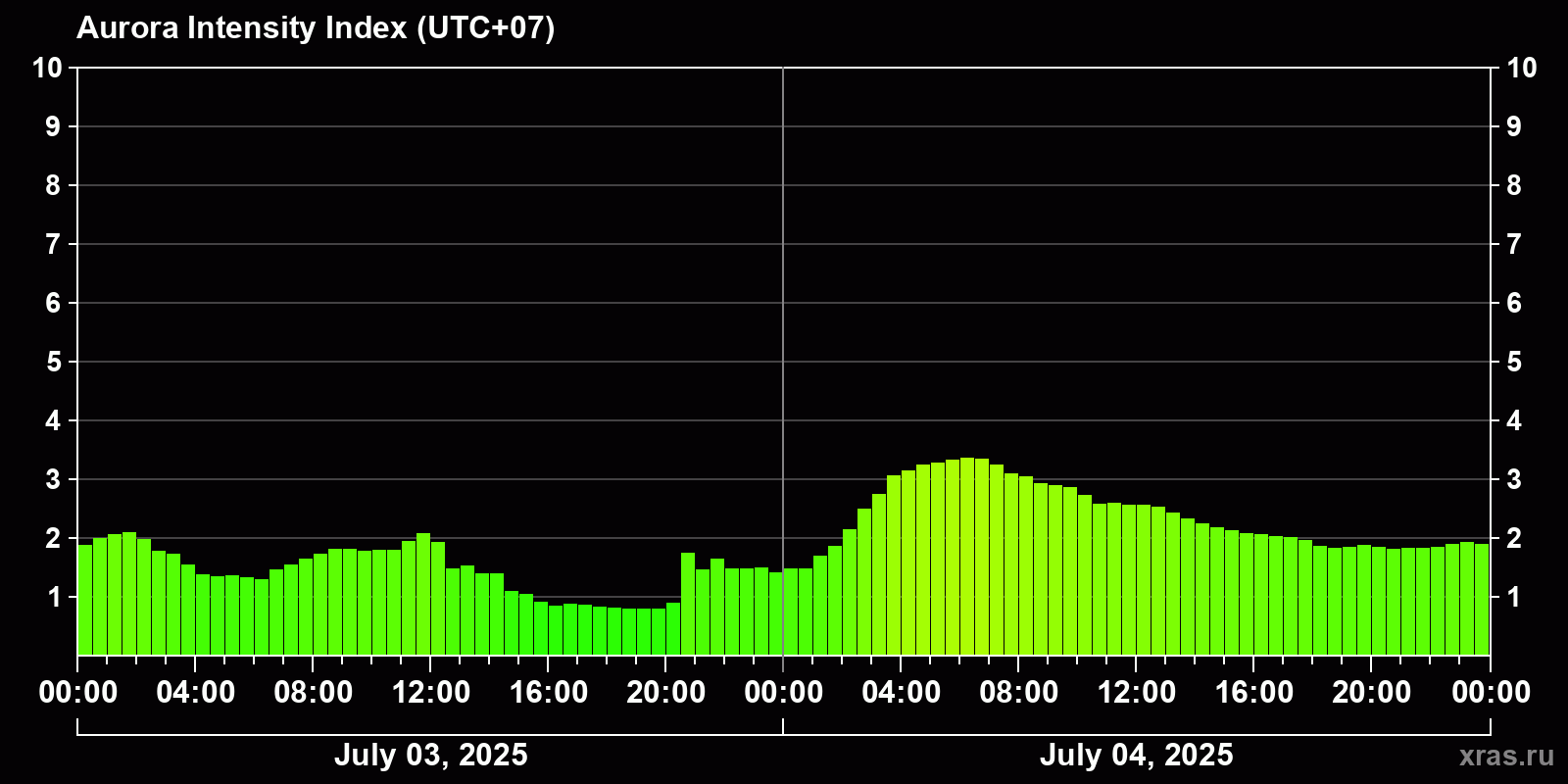 Polar auroras over the past 2 days
