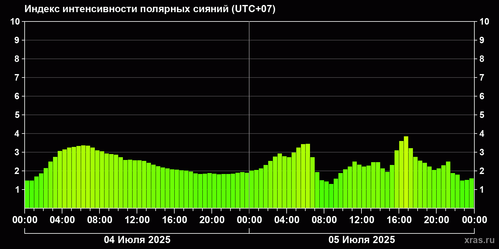 Полярные сияния за последние 2 суток