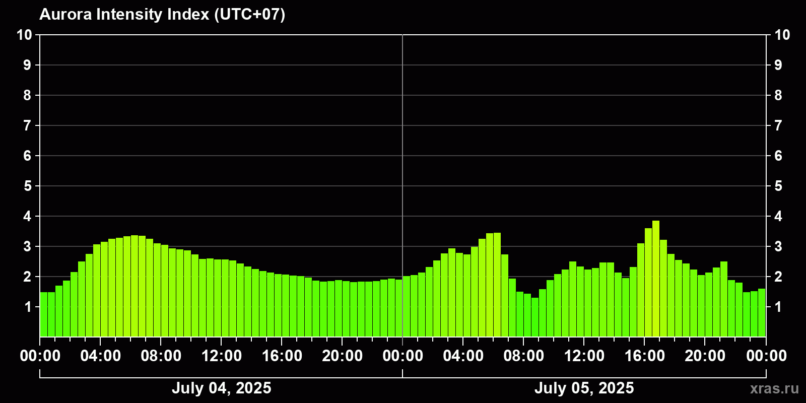 Polar auroras over the past 2 days