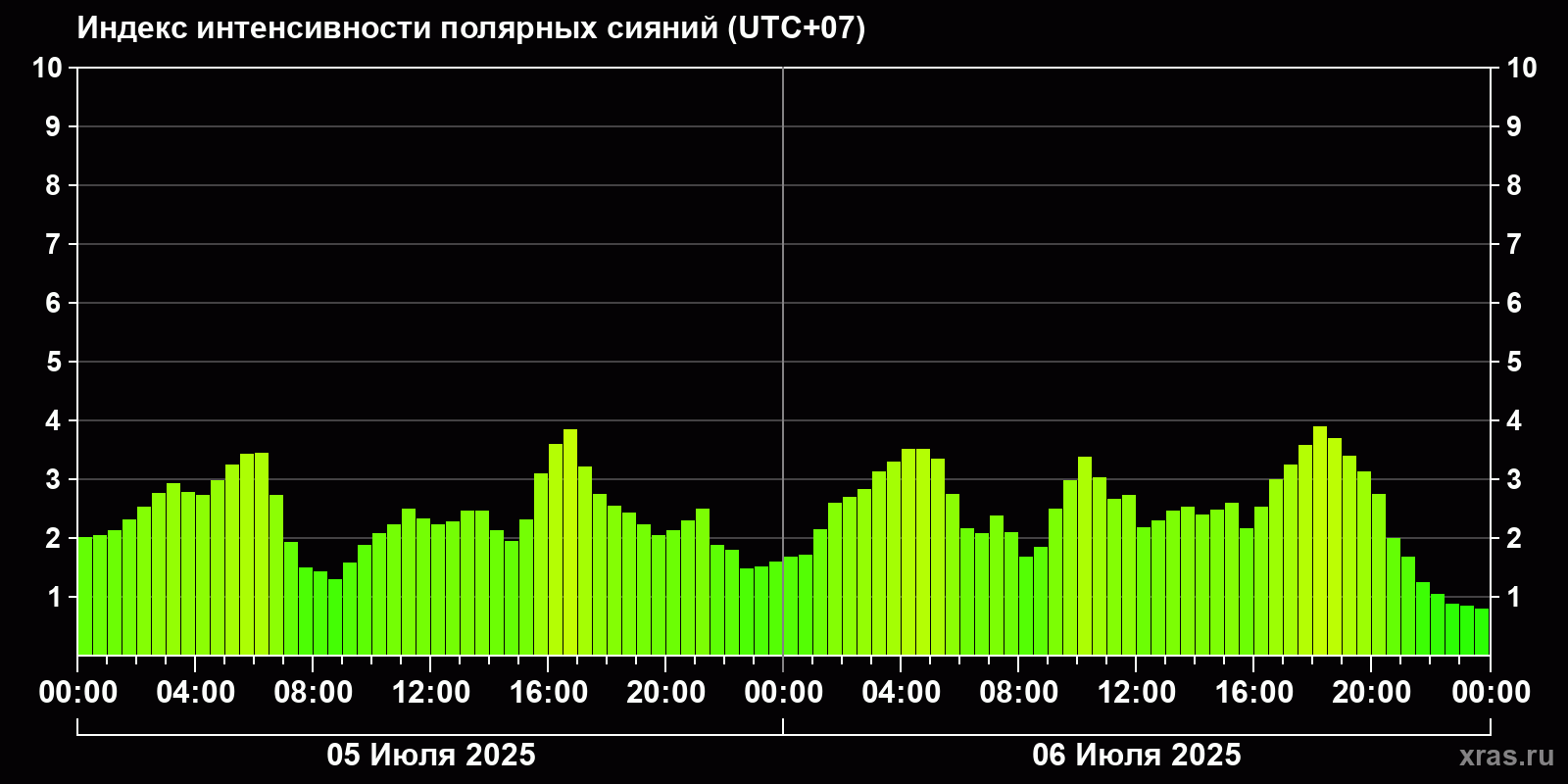 Полярные сияния за последние 2 суток