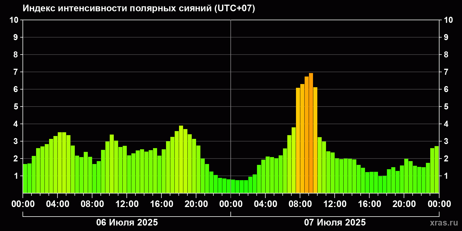 Полярные сияния за последние 2 суток