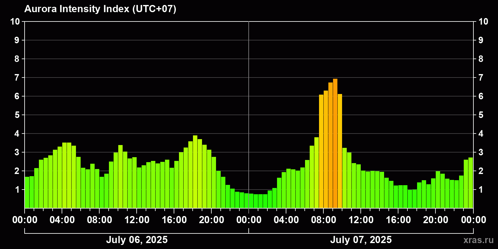 Polar auroras over the past 2 days