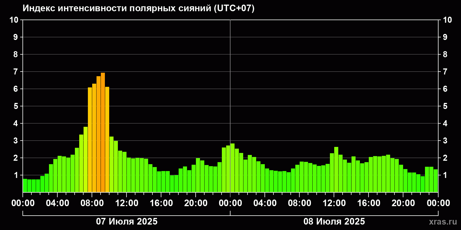 Полярные сияния за последние 2 суток