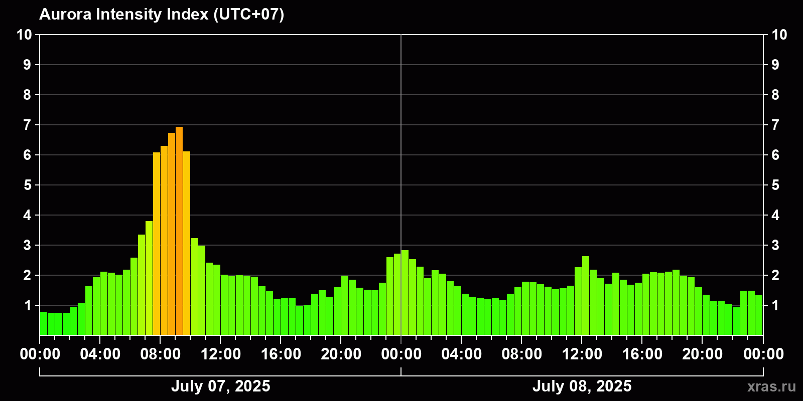 Polar auroras over the past 2 days