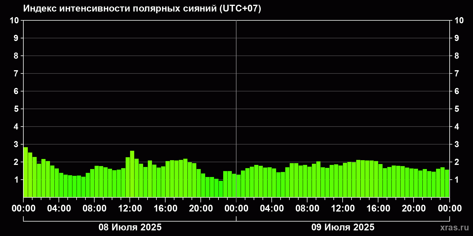 Полярные сияния за последние 2 суток