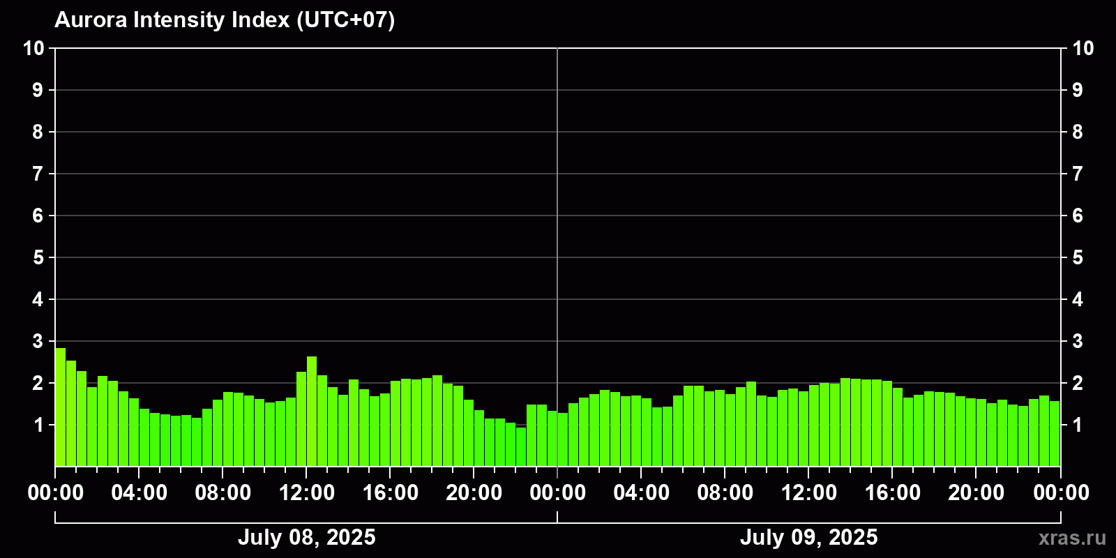 Polar auroras over the past 2 days