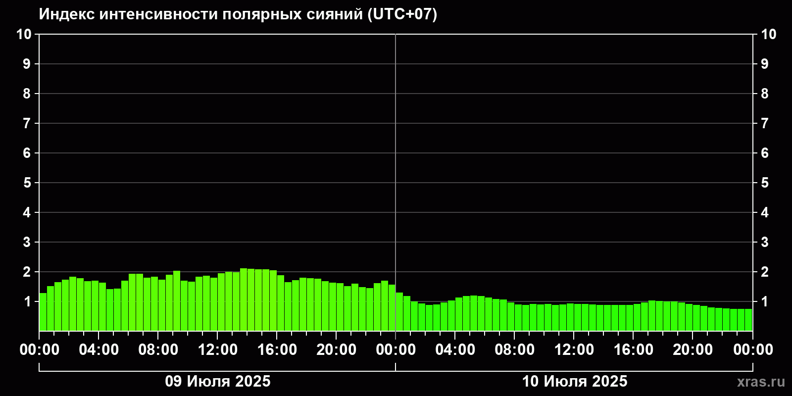 Полярные сияния за последние 2 суток