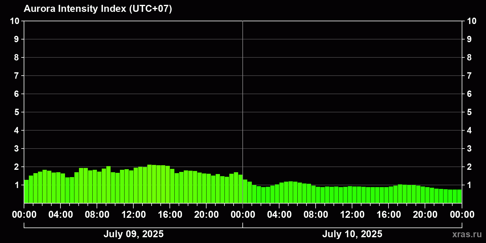 Polar auroras over the past 2 days