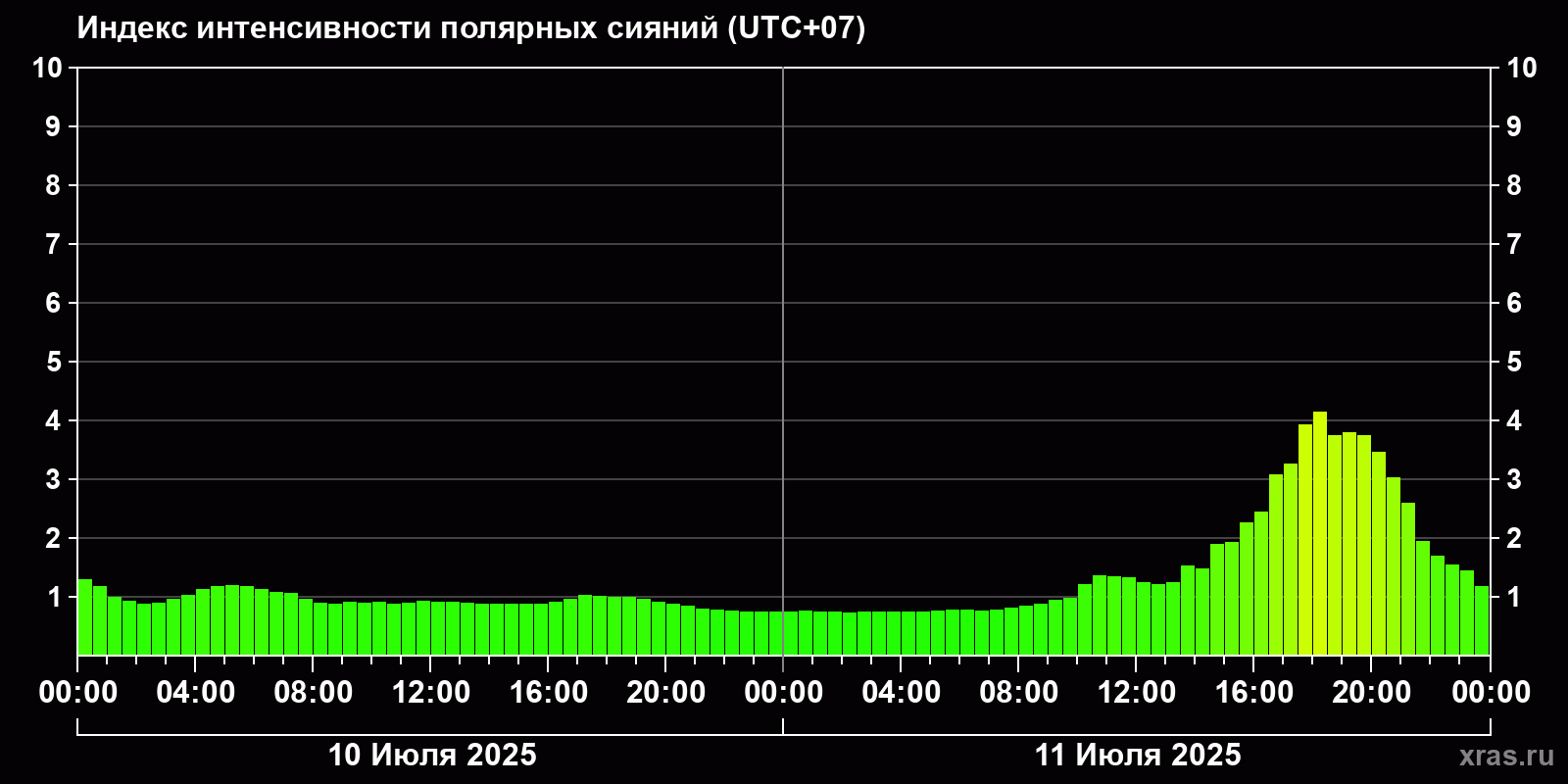 Полярные сияния за последние 2 суток