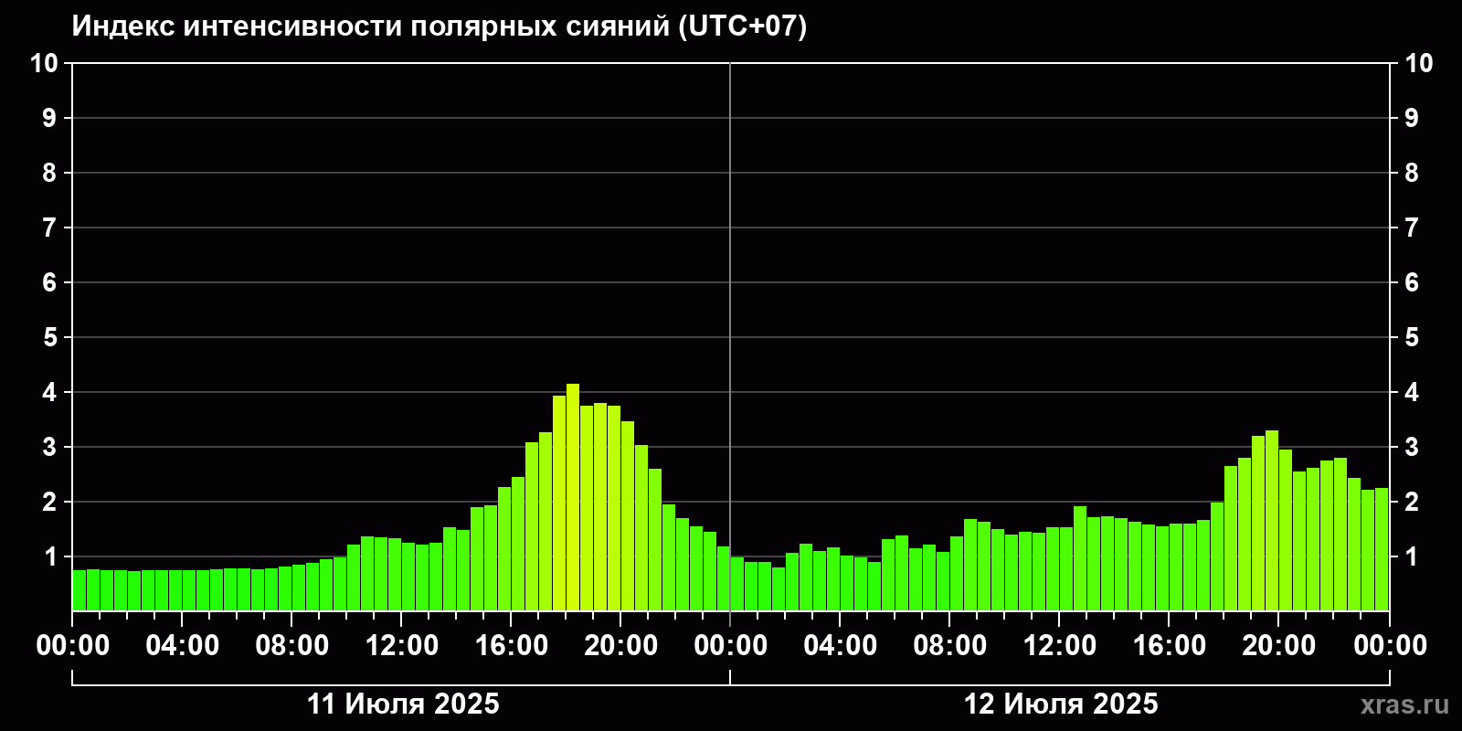 Полярные сияния за последние 2 суток