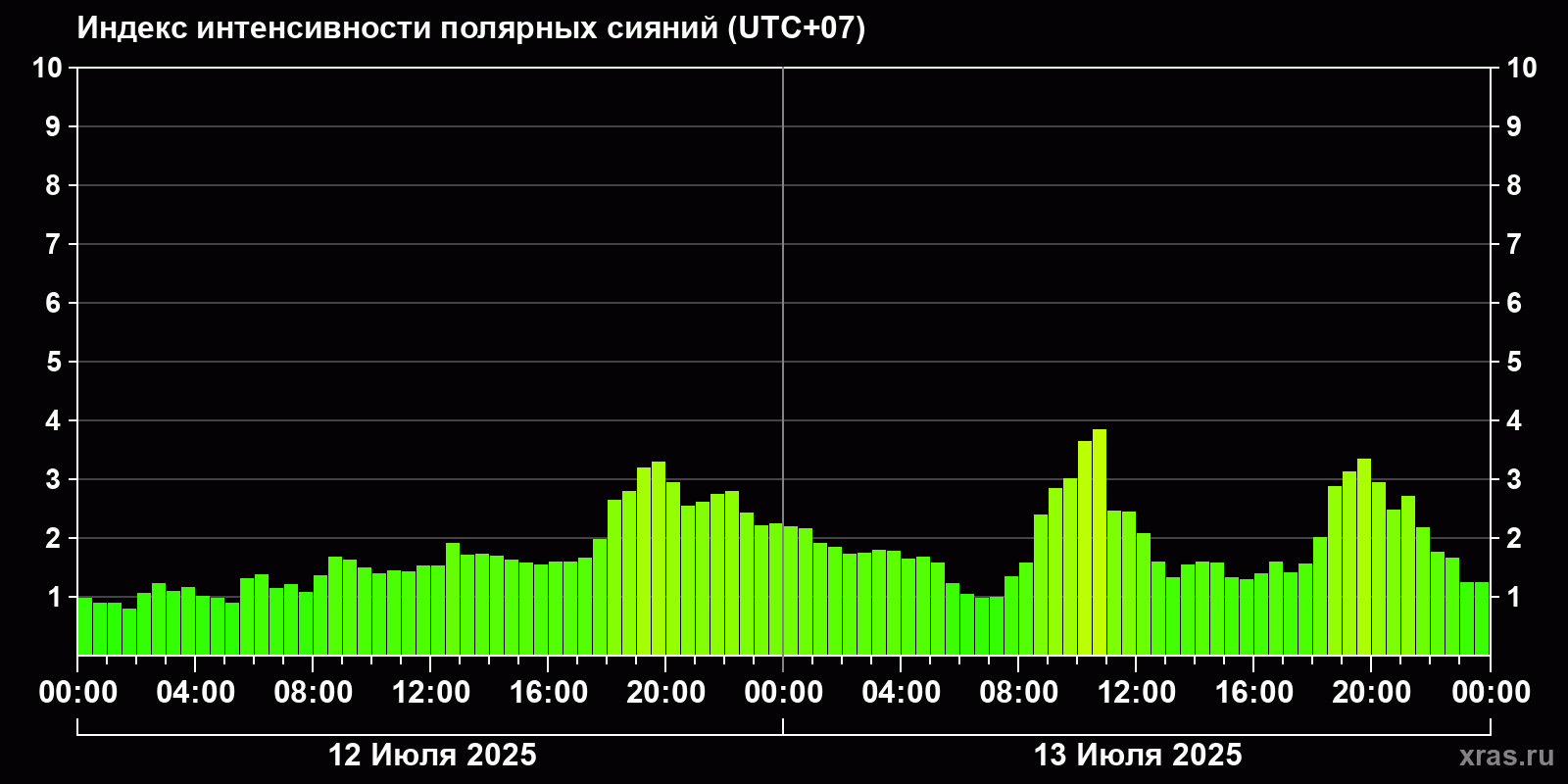 Полярные сияния за последние 2 суток