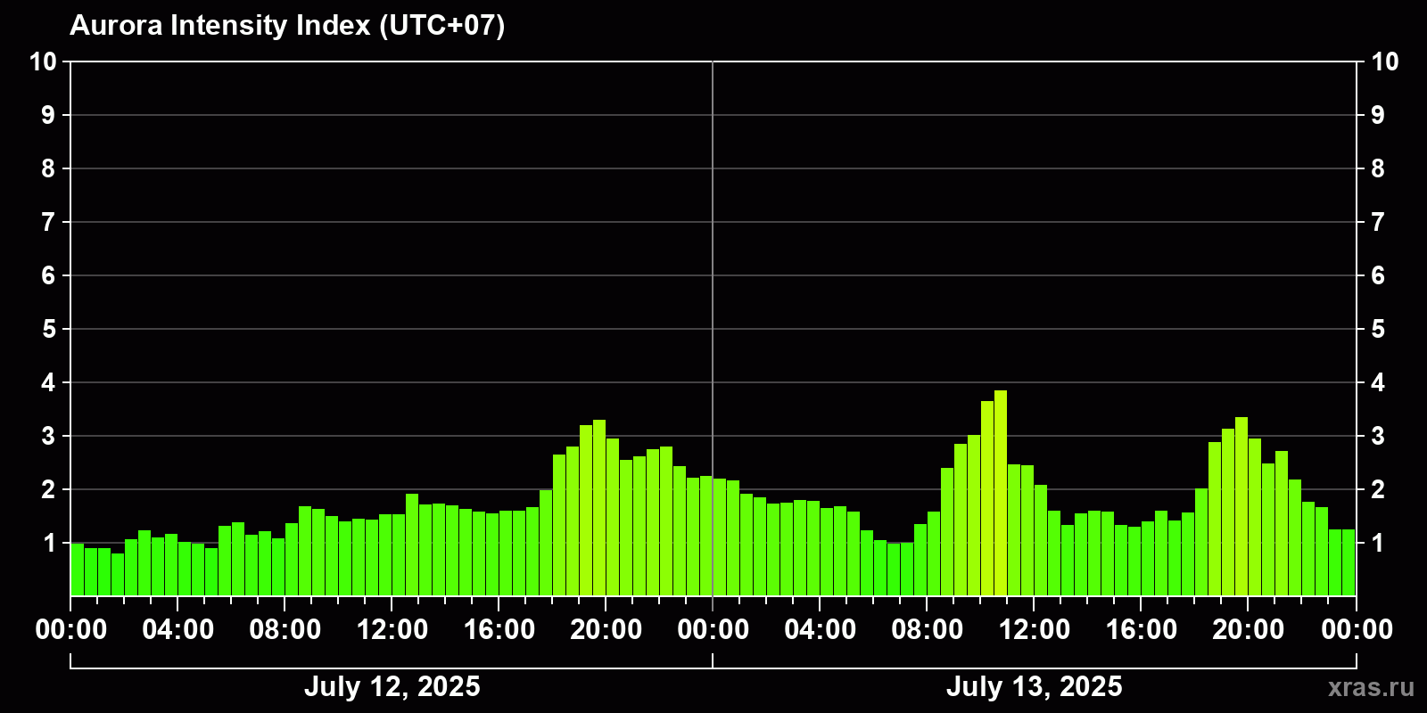 Polar auroras over the past 2 days