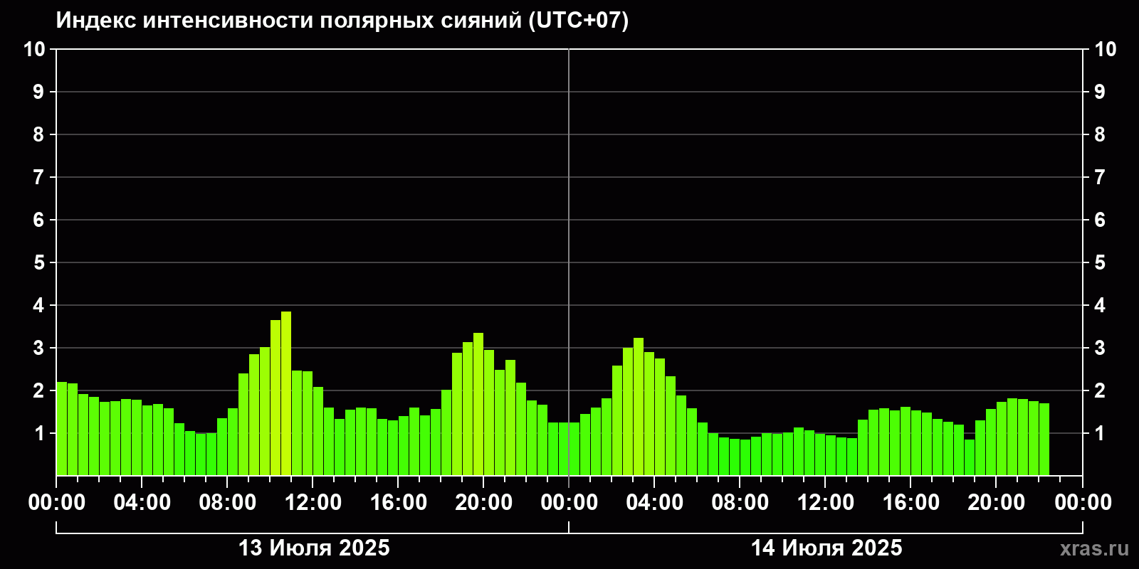 Полярные сияния за последние 2 суток