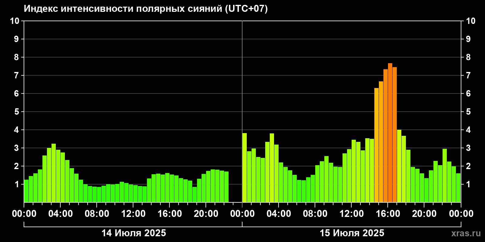 Полярные сияния за последние 2 суток