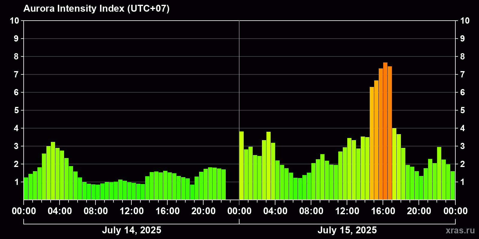 Polar auroras over the past 2 days
