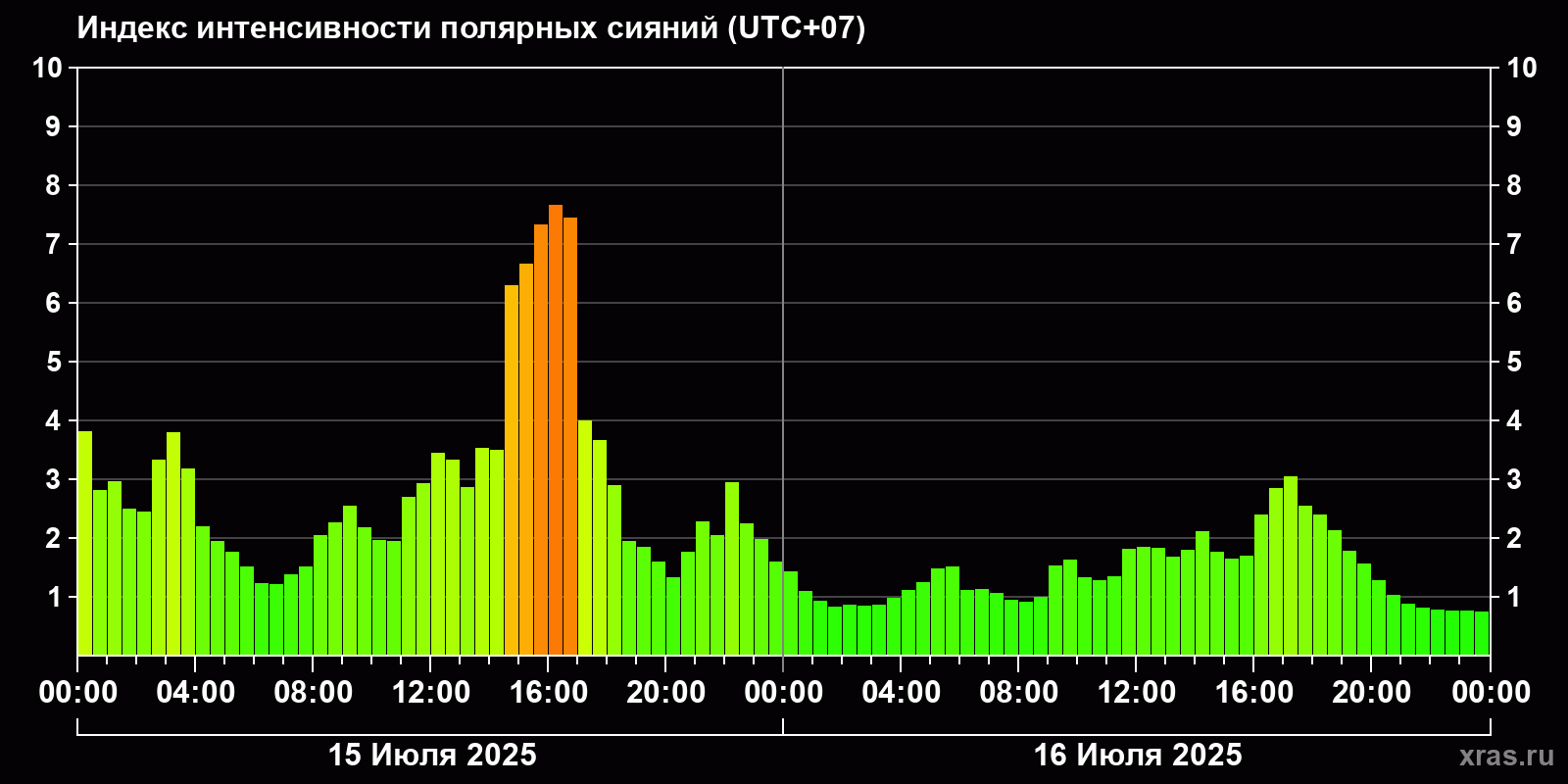 Полярные сияния за последние 2 суток