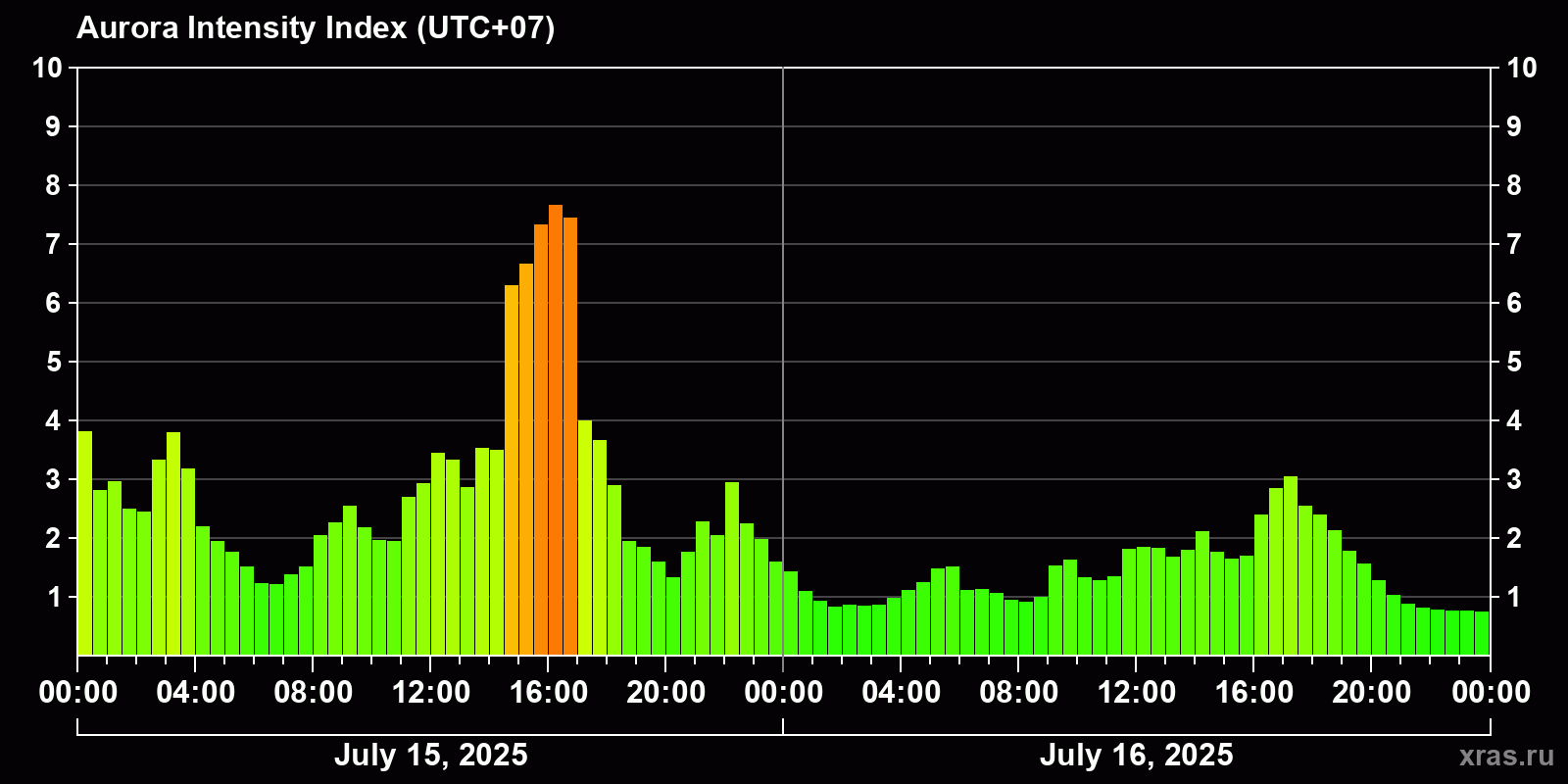 Polar auroras over the past 2 days