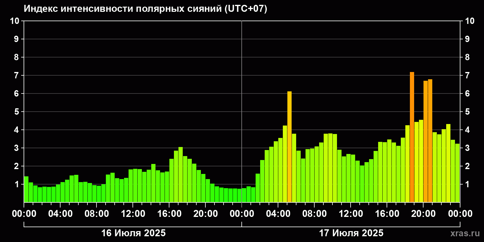 Полярные сияния за последние 2 суток