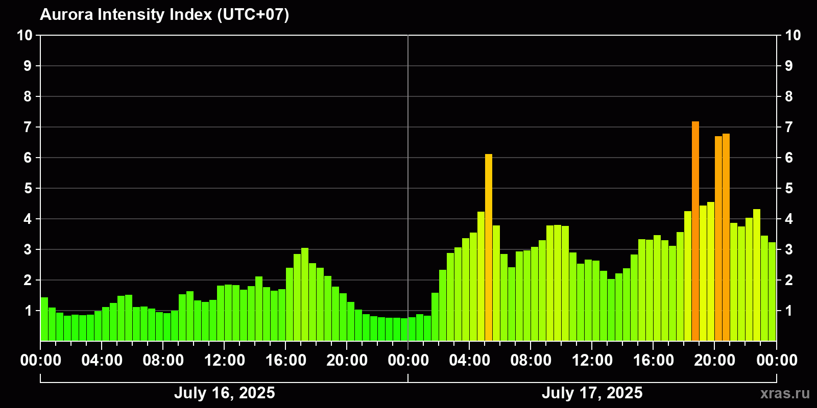 Polar auroras over the past 2 days